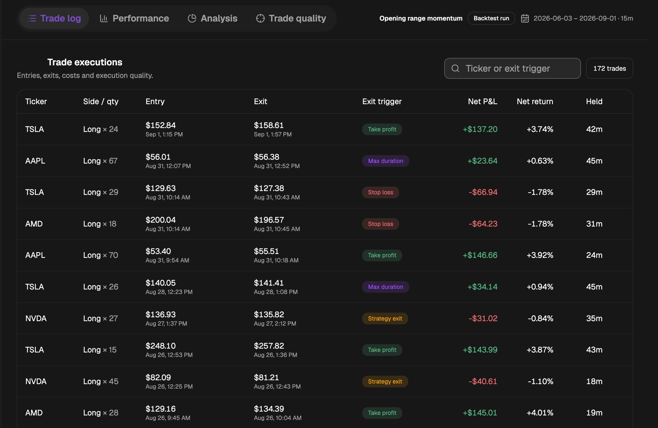 Bufflo AI backtest trade log showing entries, exits, P&L, returns, and exit triggers